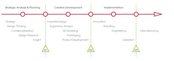 Industrial design and product development